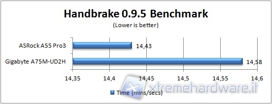 61_a55pro3_cpu_handbrake