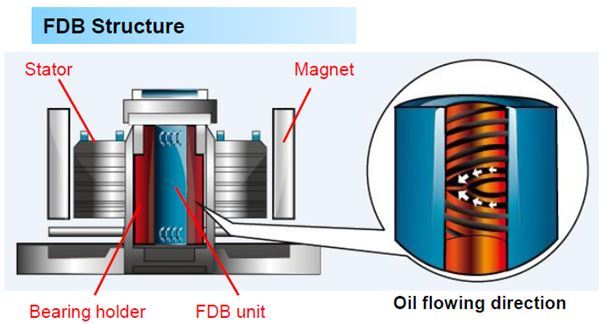 Cooler Master V series FDB Structure