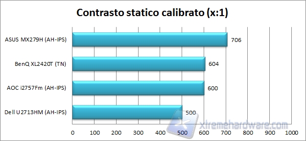 Contrasto calibrato