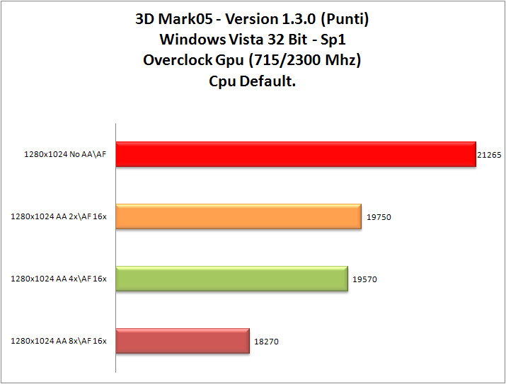 3dMark-05_Cpu-OCGpu